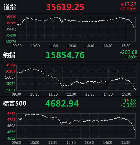 美股三大指数分时走势图。来源：Wind